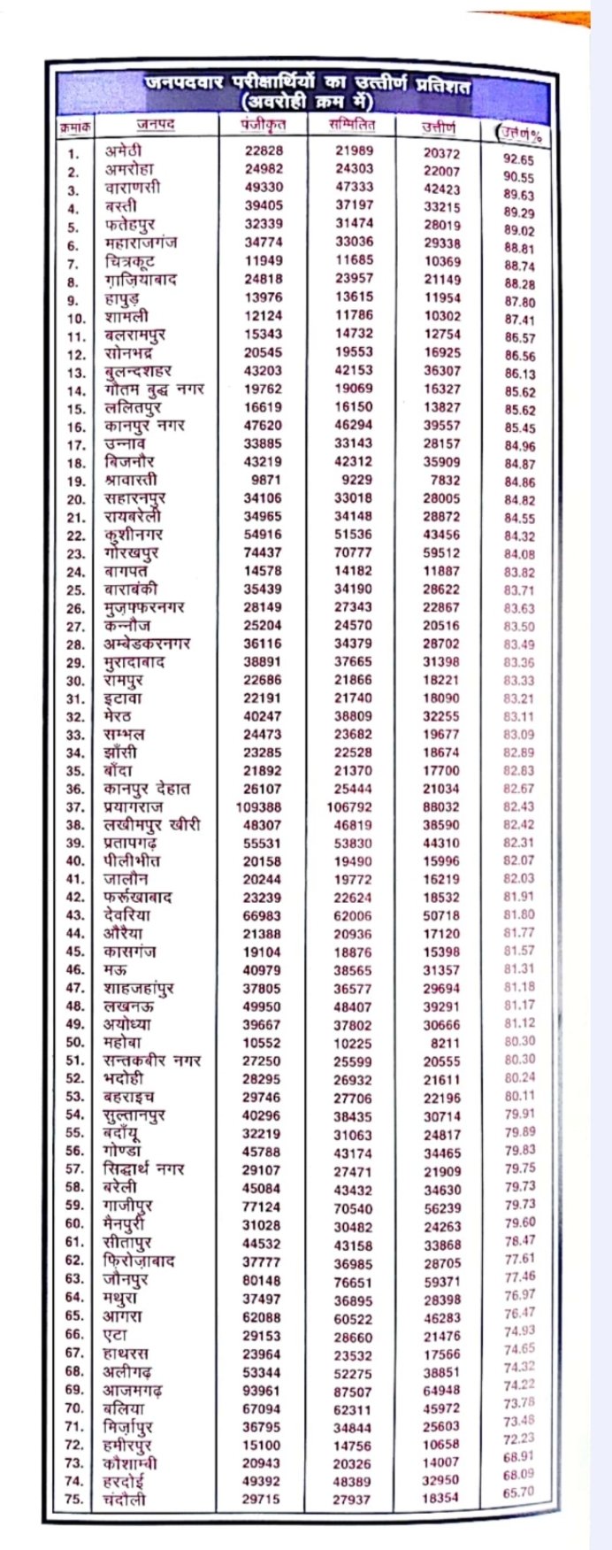 जिलावार परीक्षा परिणाम जारी किया